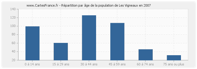 Répartition par âge de la population de Les Vigneaux en 2007